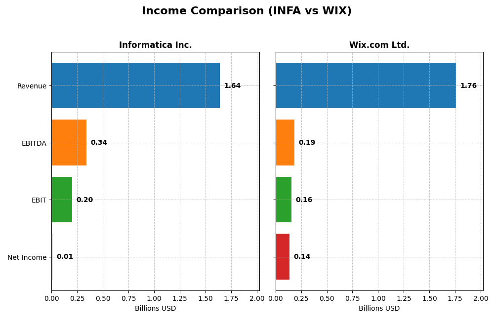 income comparison
