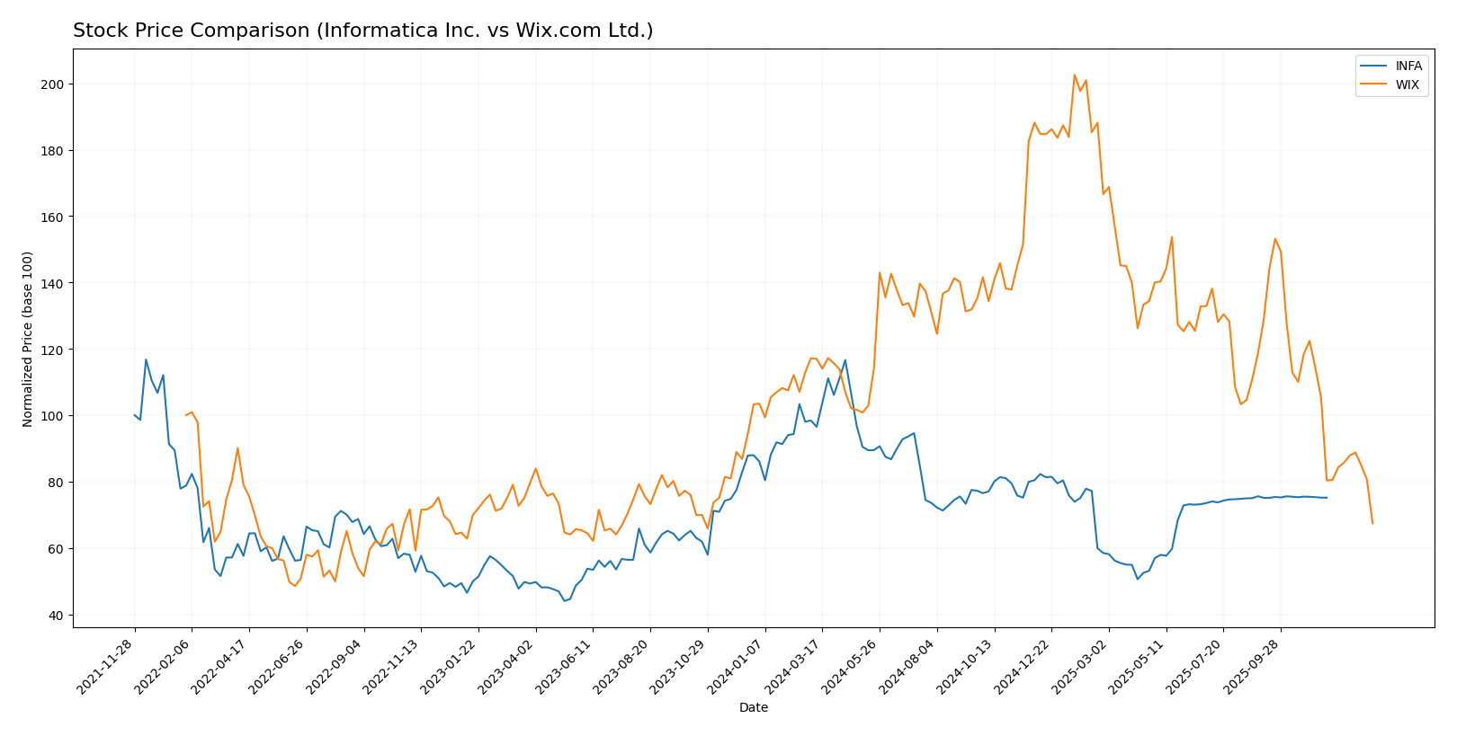 stock price comparison