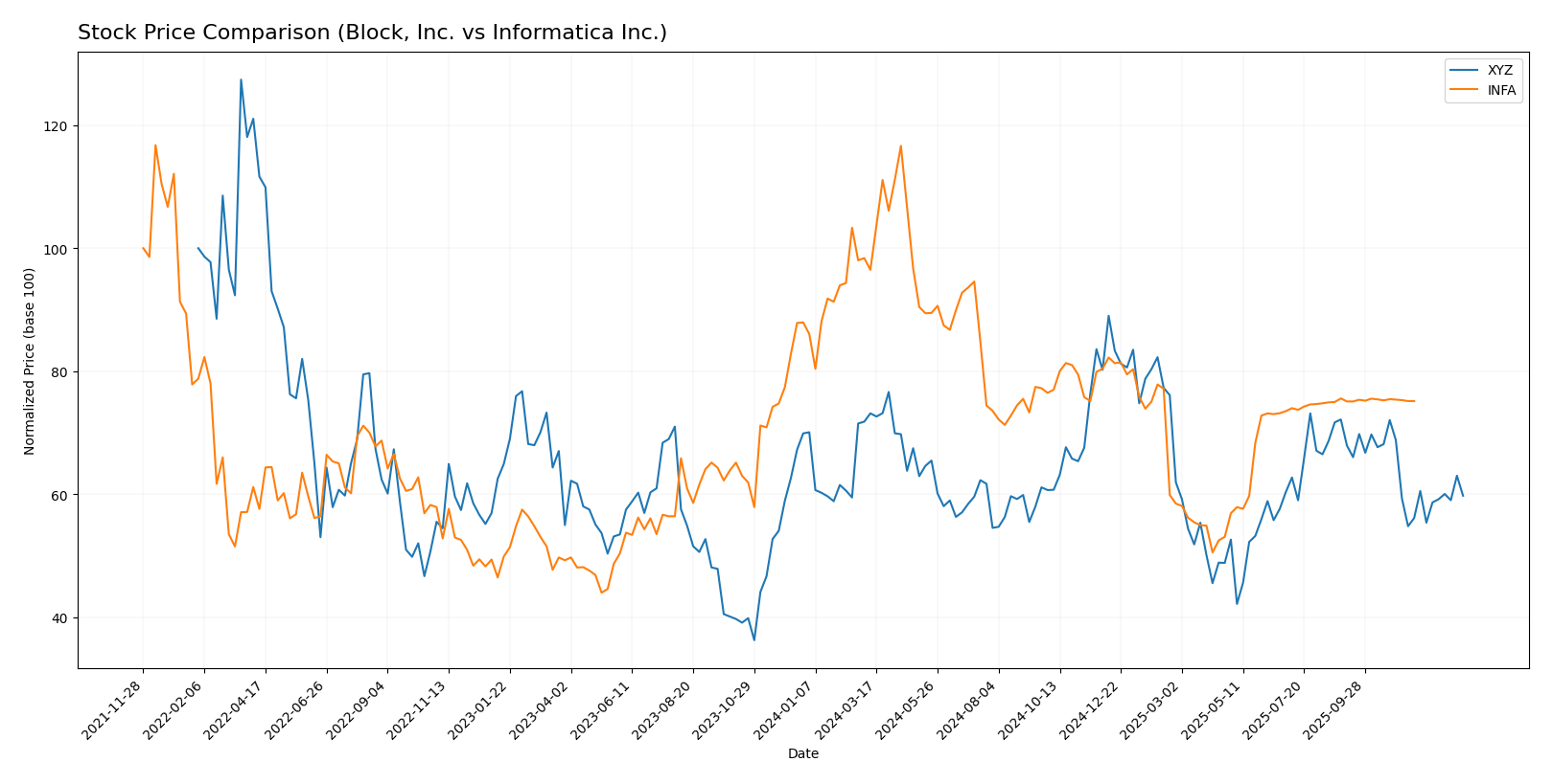 stock price comparison