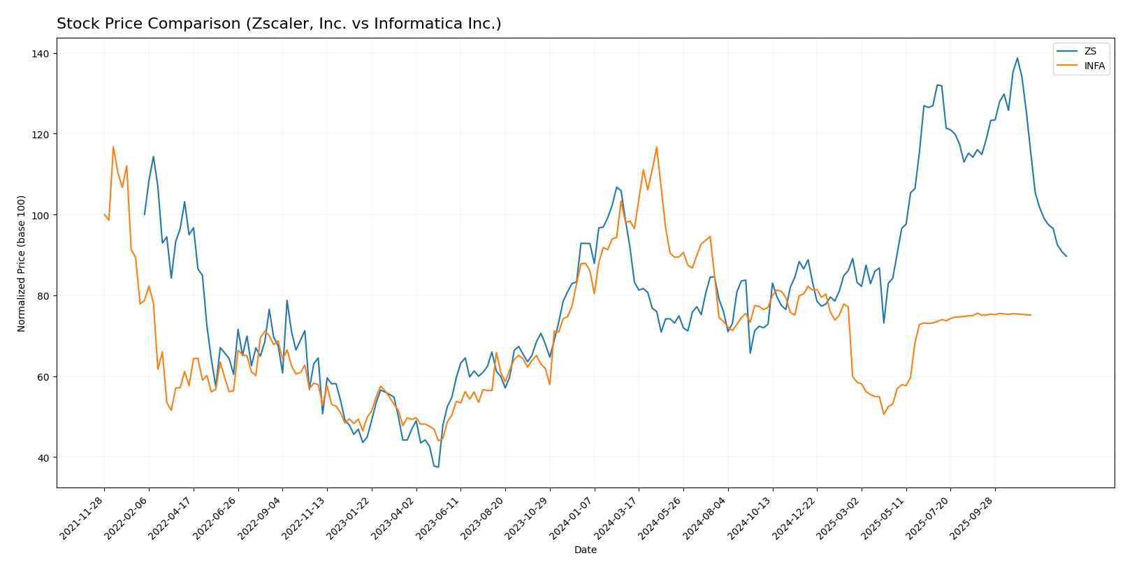 stock price comparison