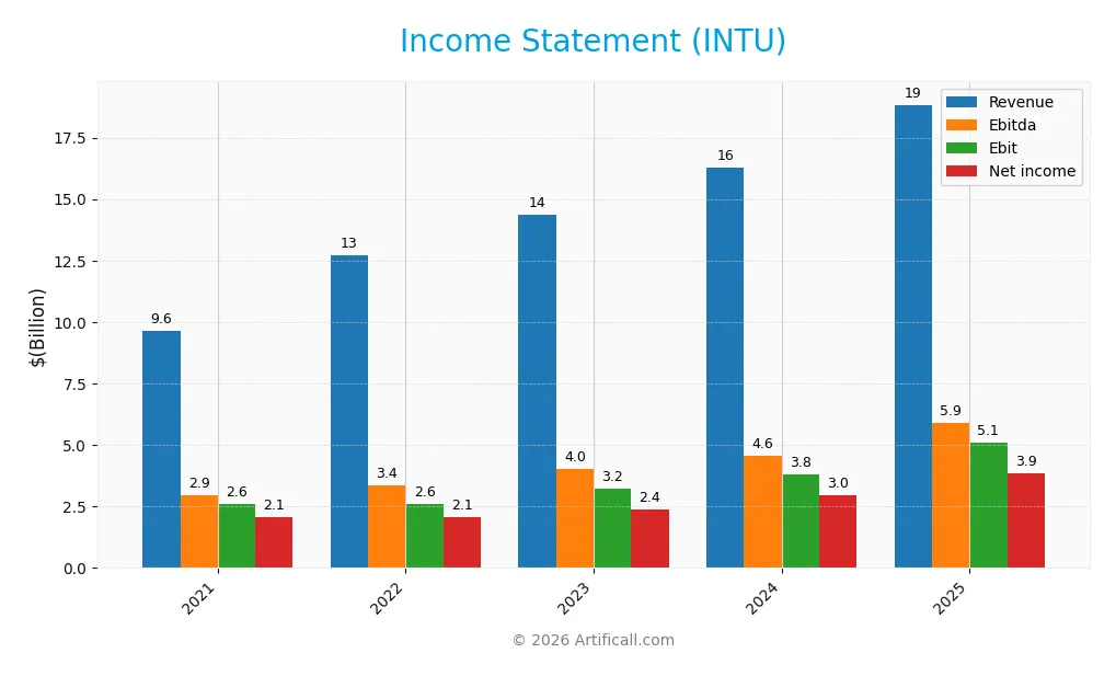 income statement