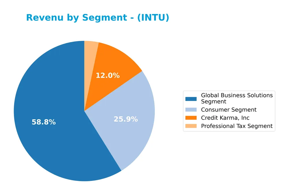 revenue by segment