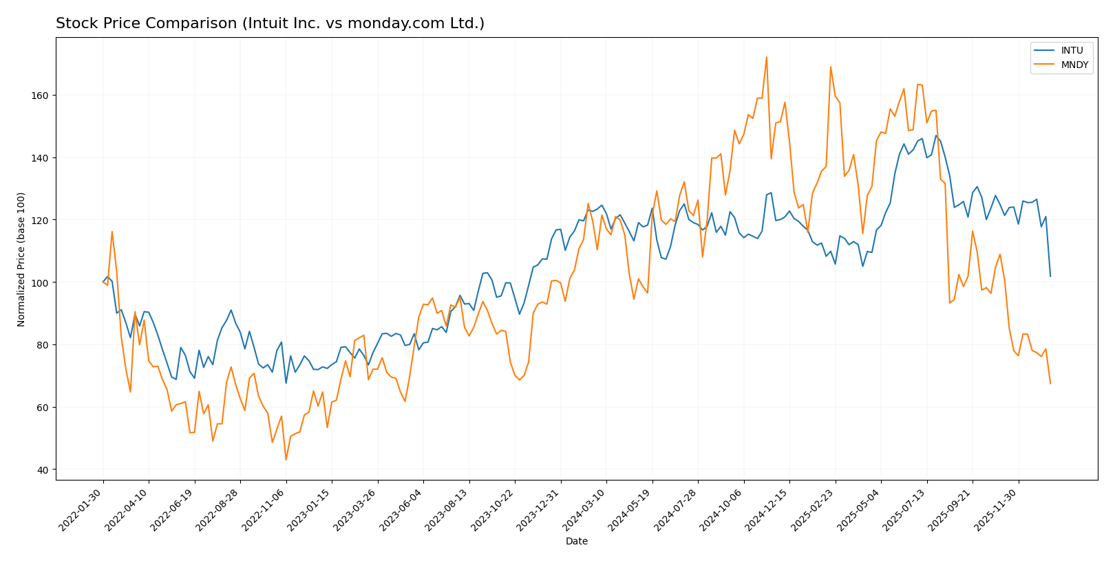 stock price comparison