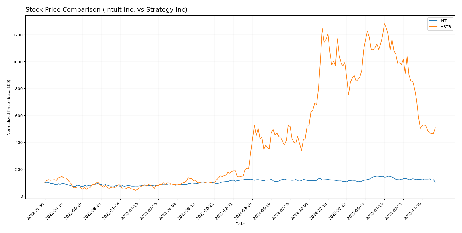 stock price comparison
