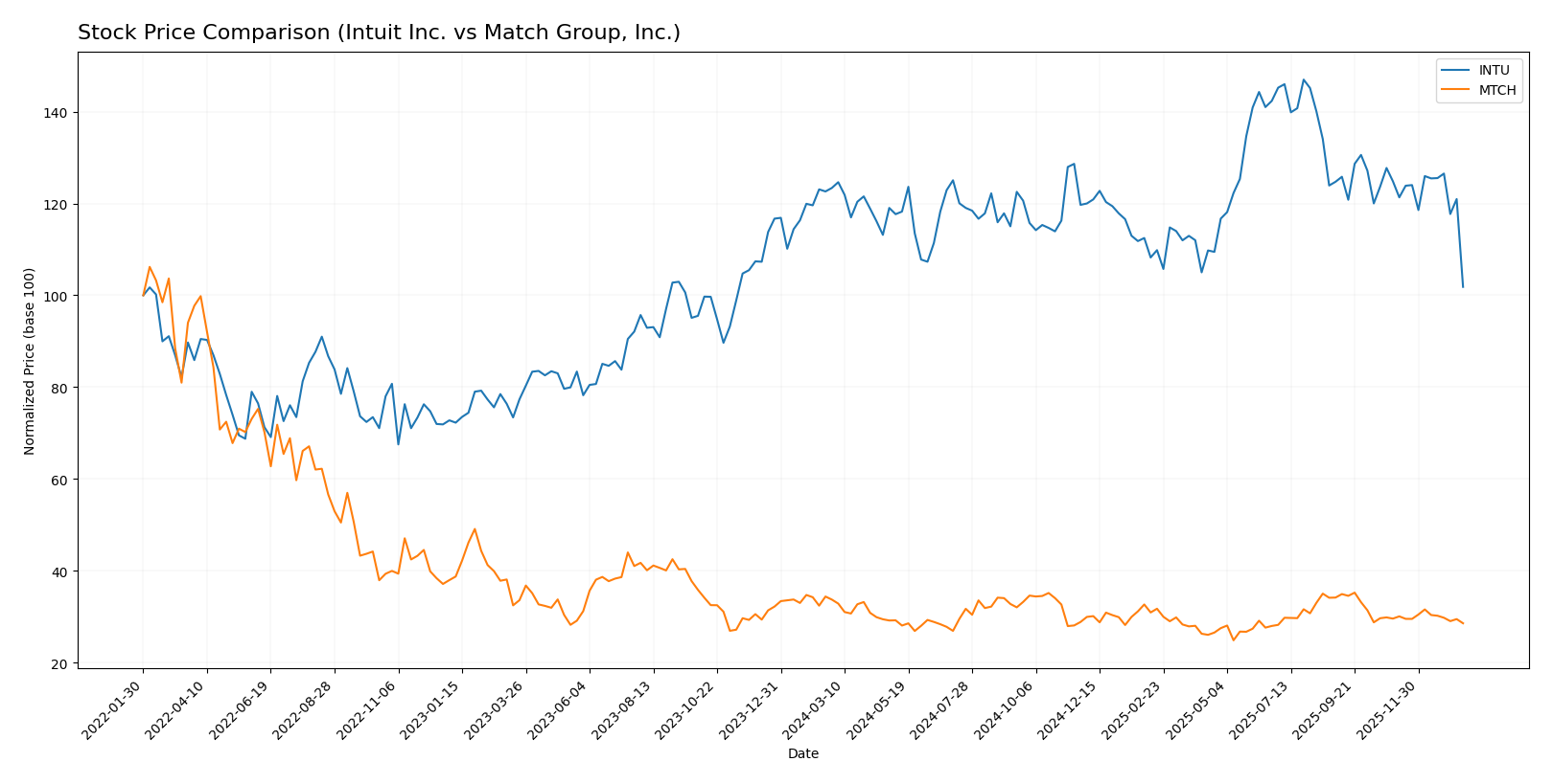 stock price comparison