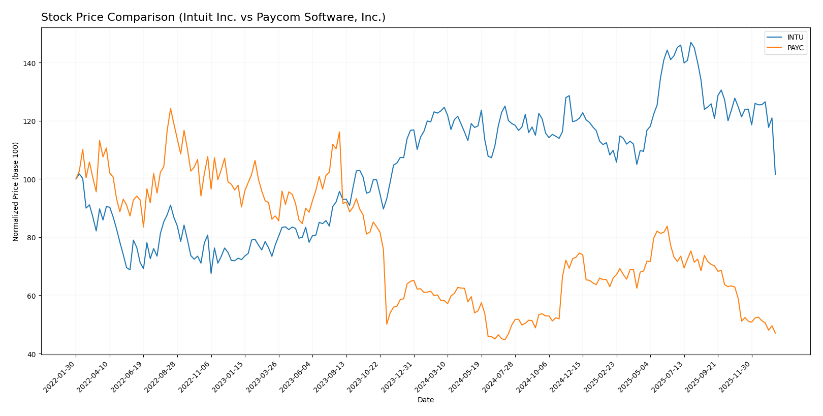 stock price comparison