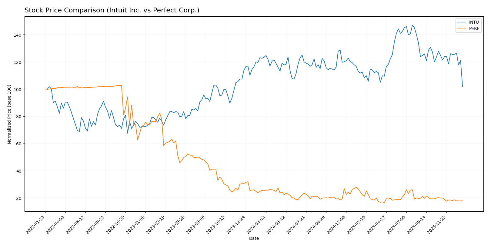 stock price comparison