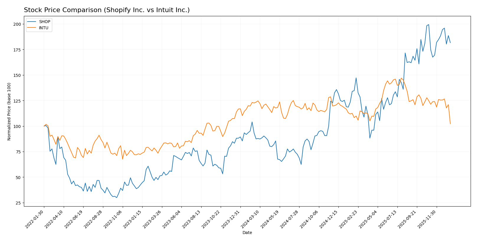 stock price comparison