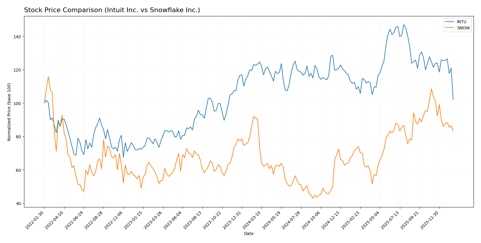 stock price comparison