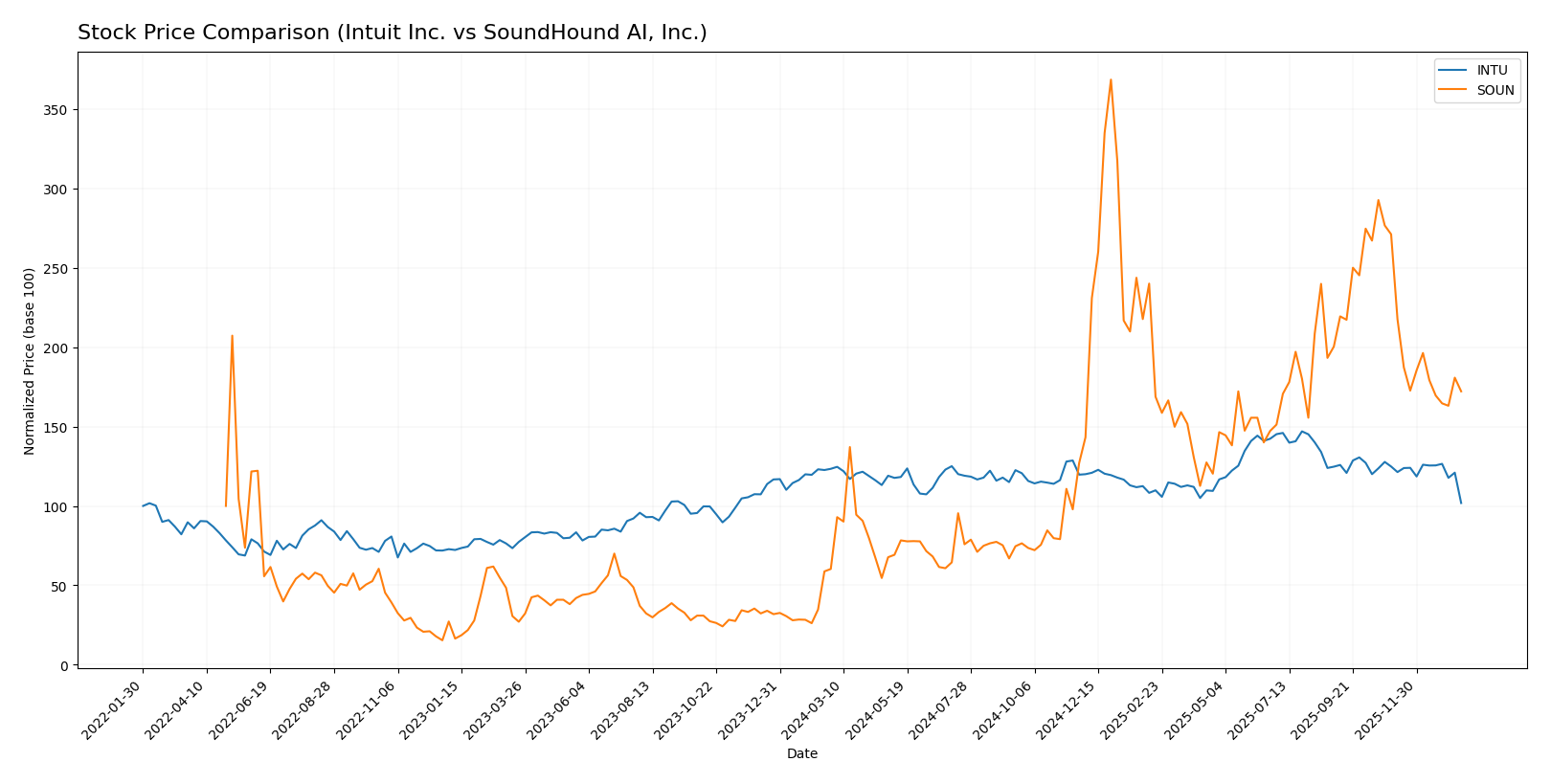stock price comparison