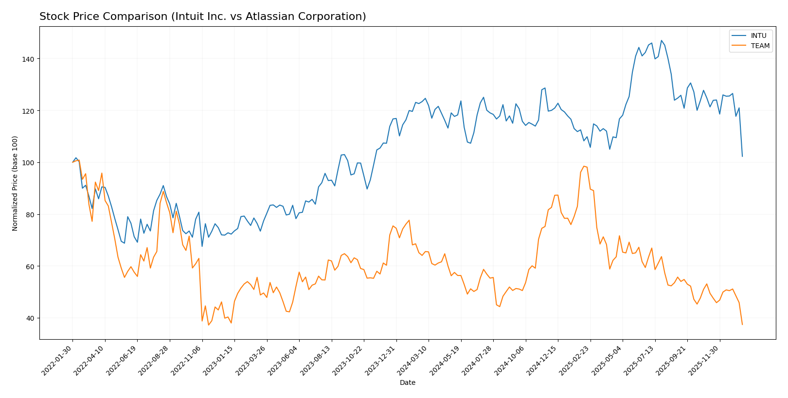 stock price comparison