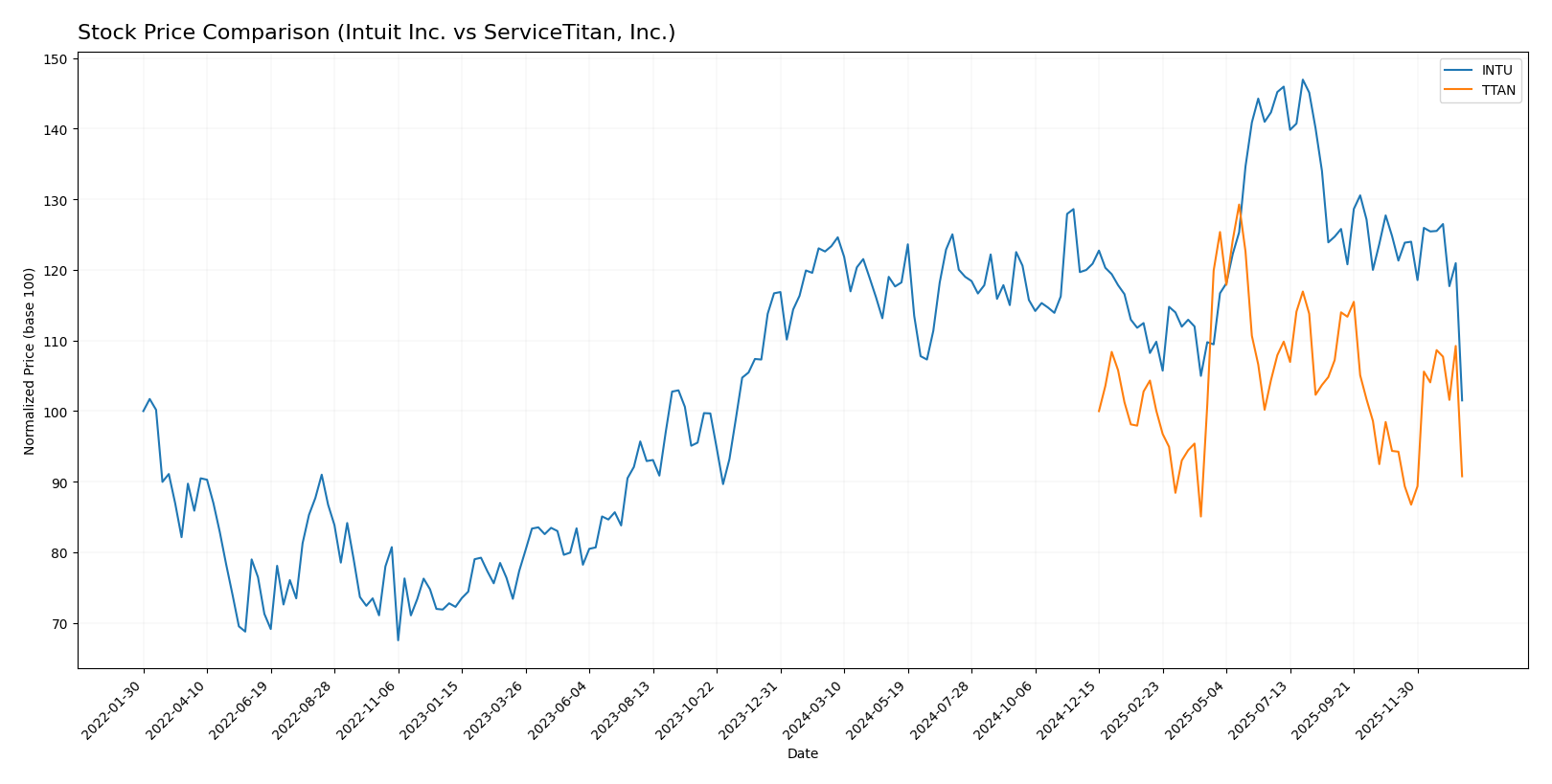 stock price comparison