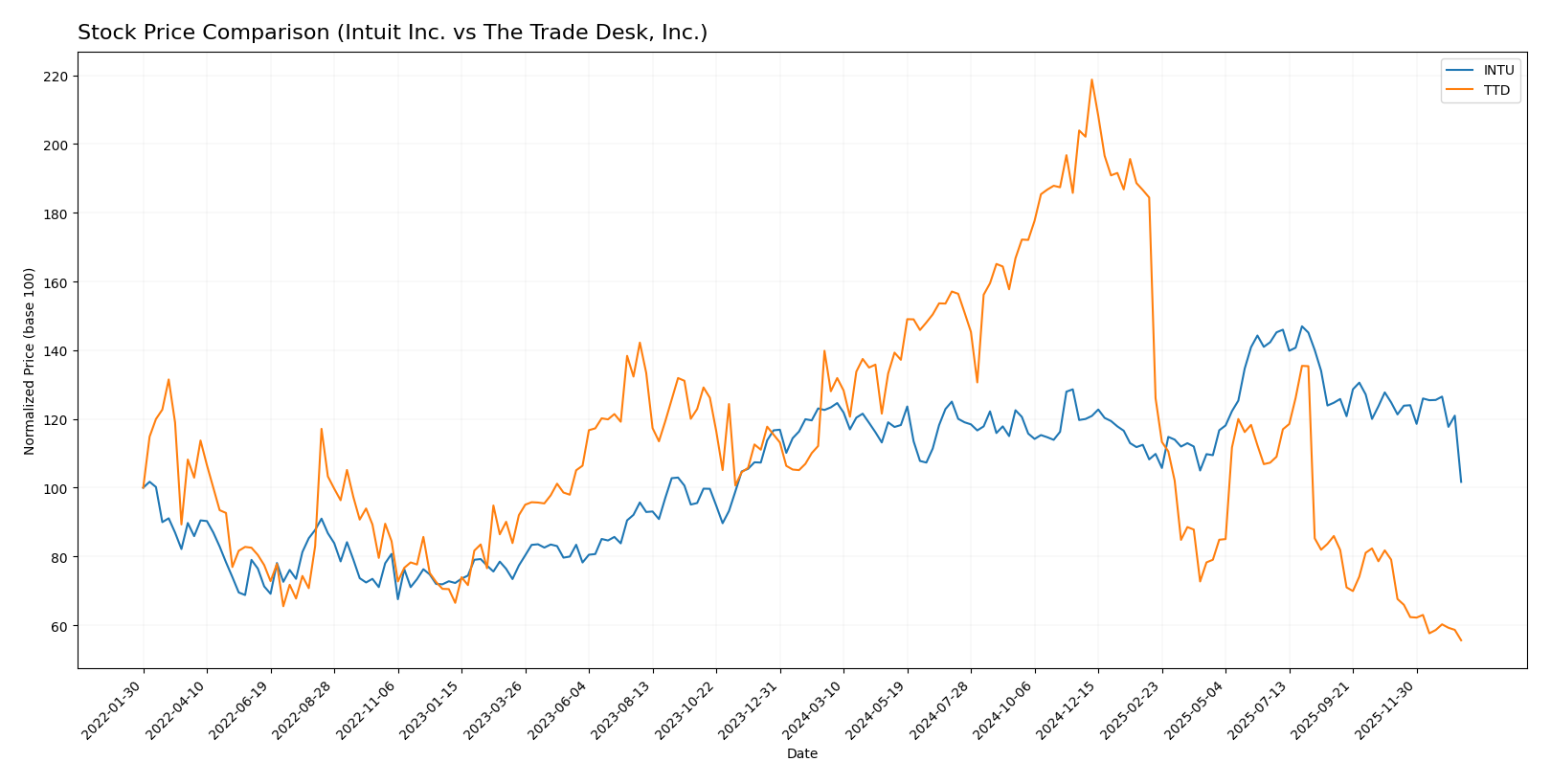 stock price comparison