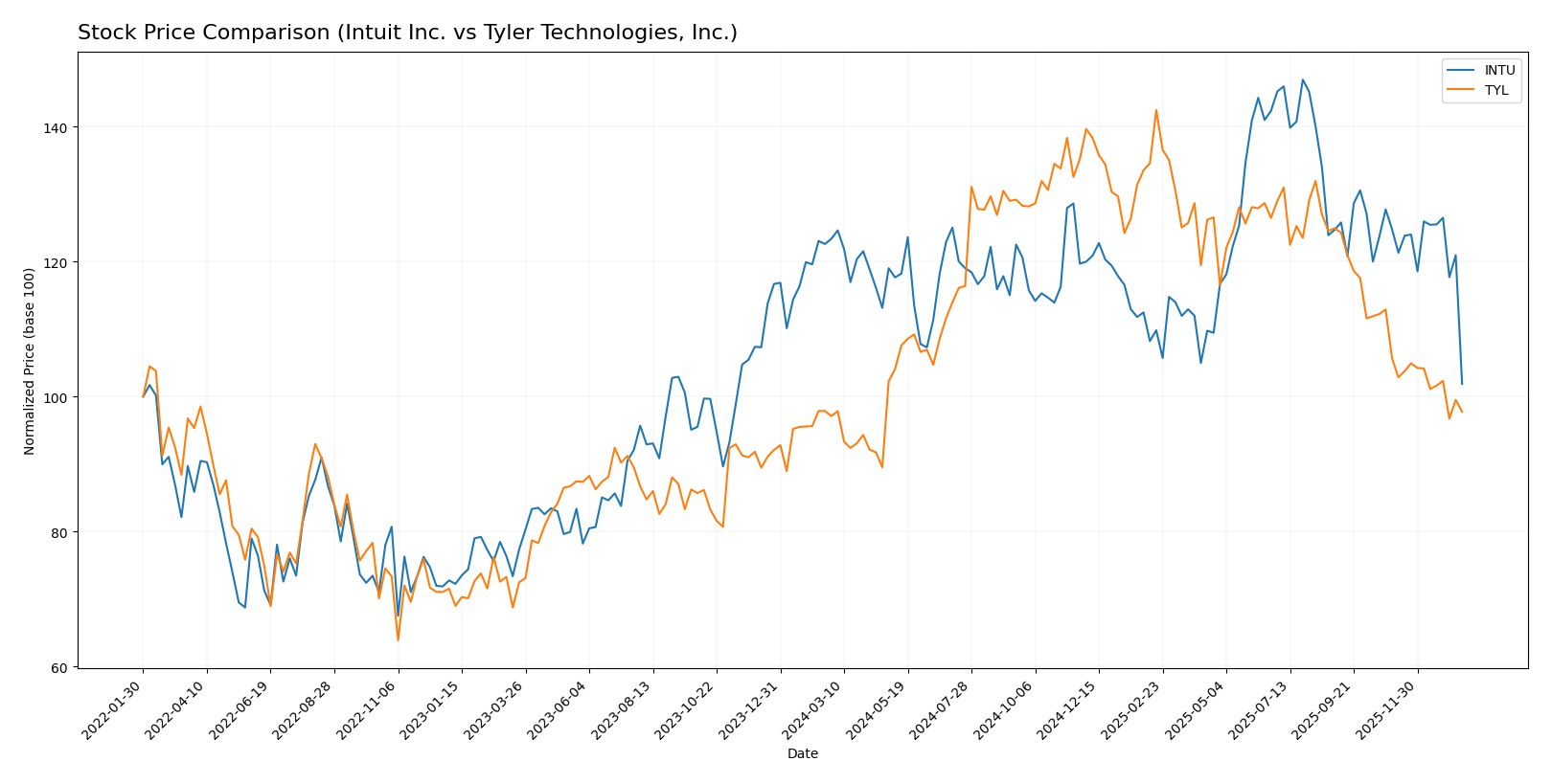 stock price comparison