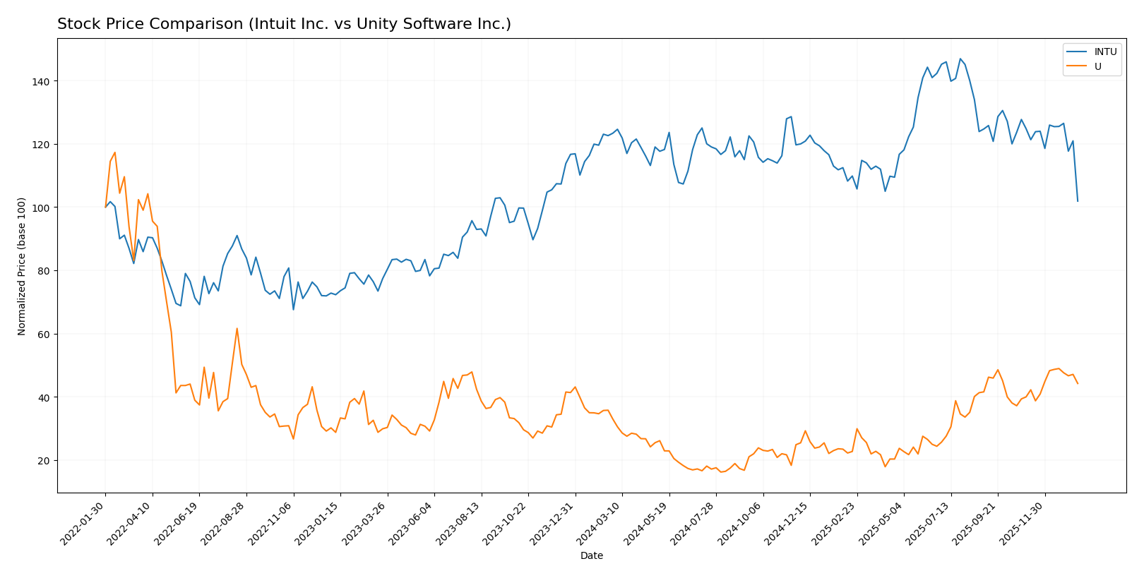 stock price comparison