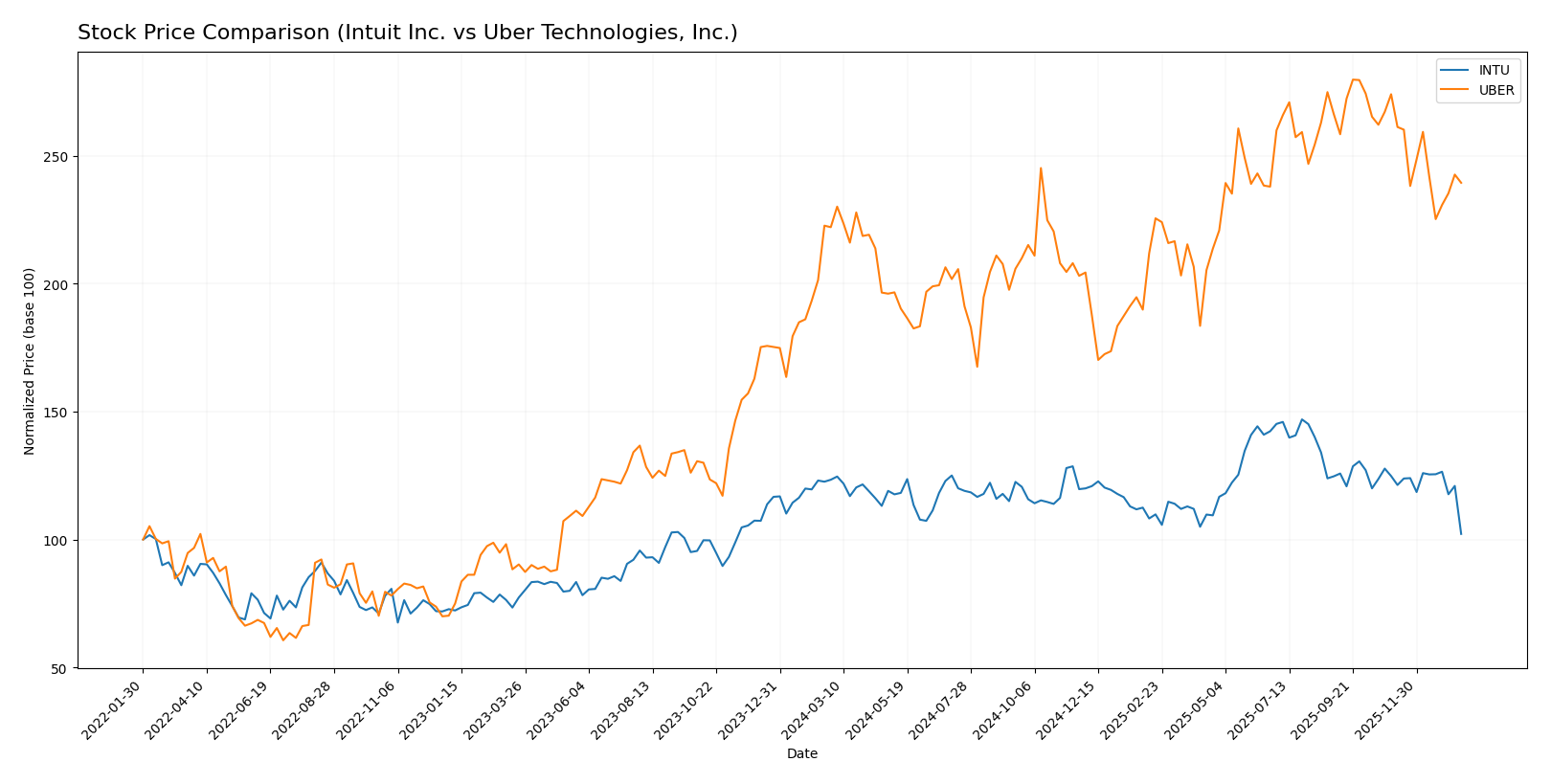 stock price comparison