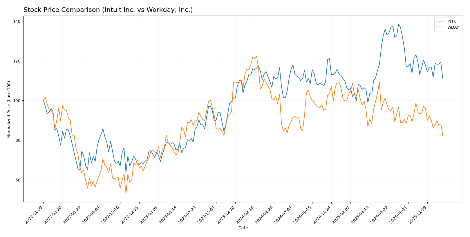 stock price comparison