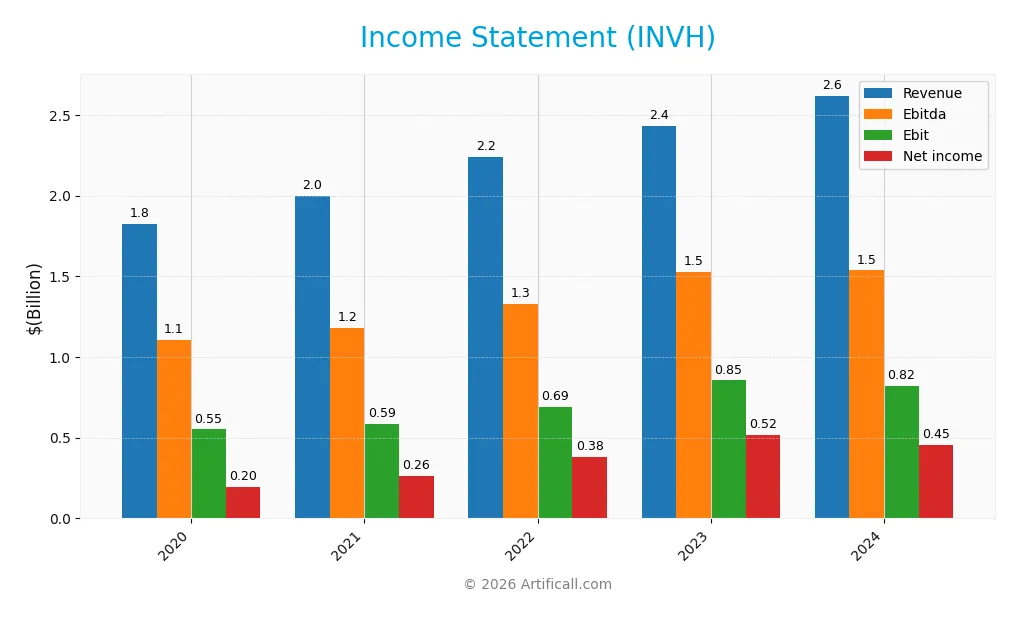 income statement