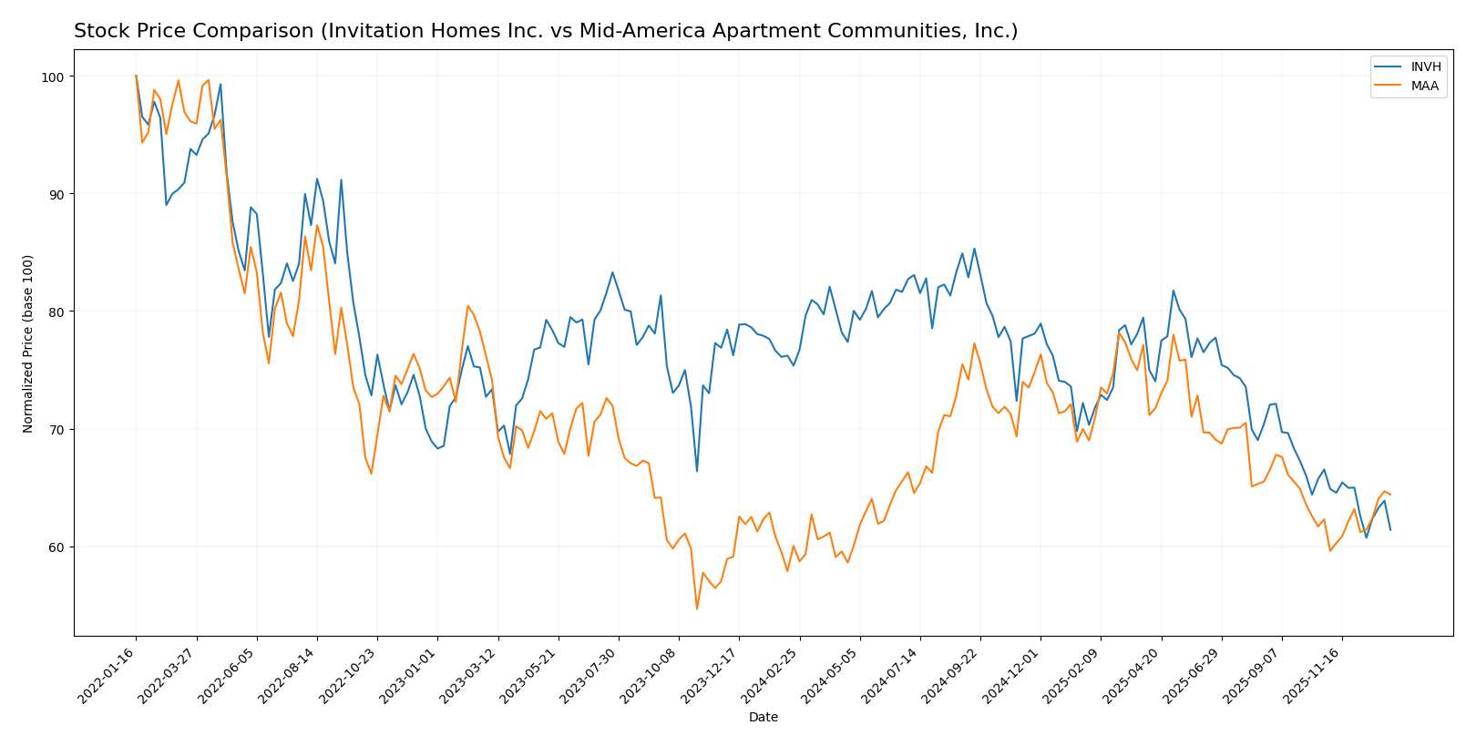 stock price comparison