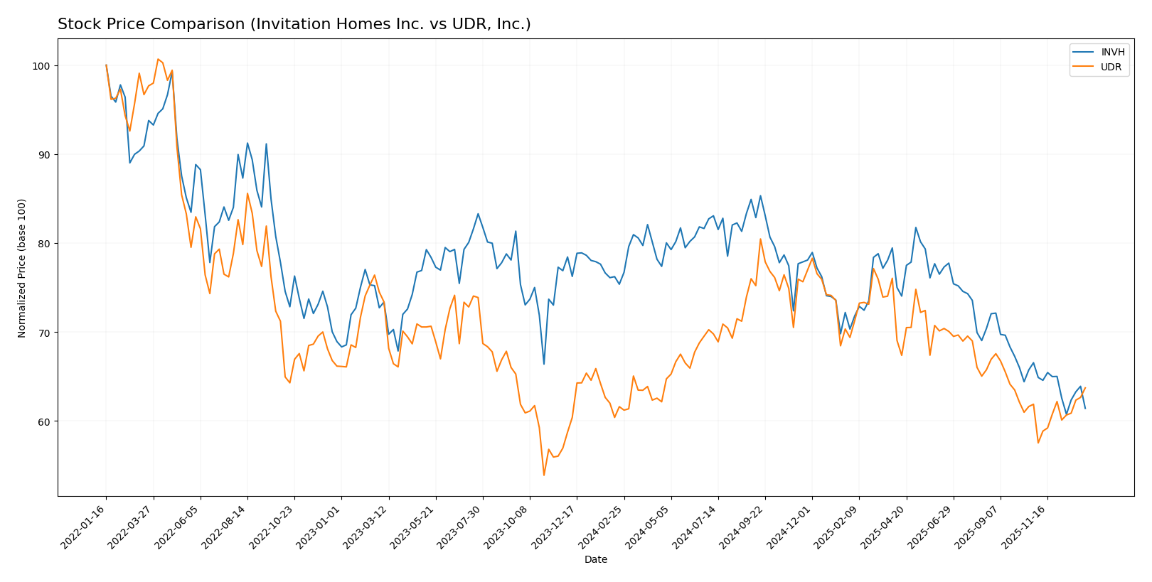 stock price comparison