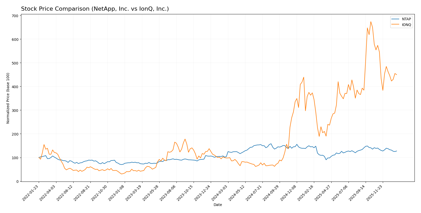 stock price comparison