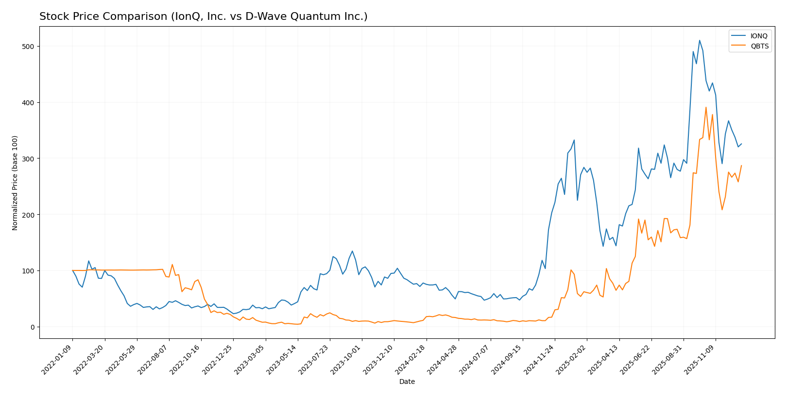 stock price comparison
