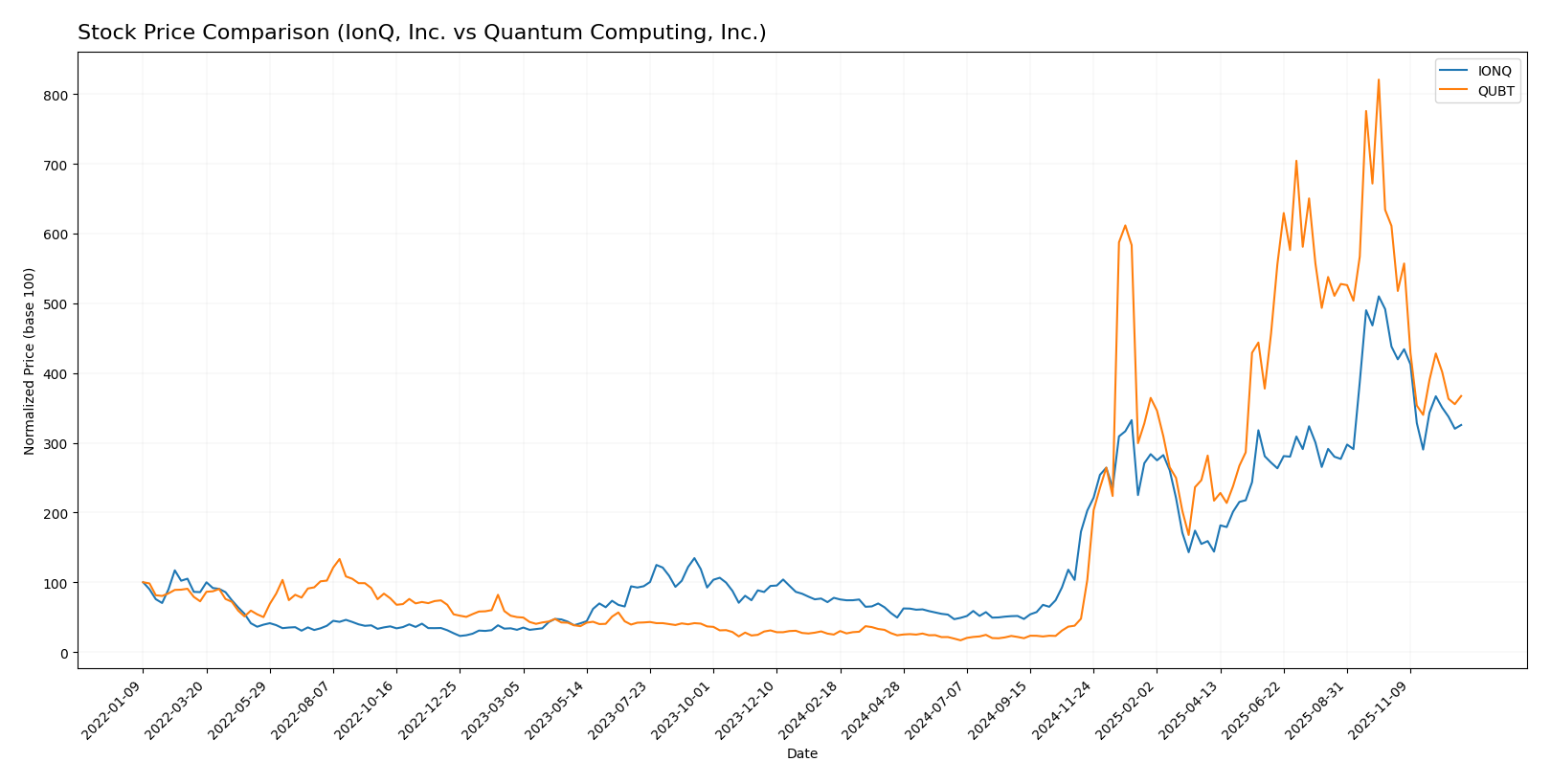 stock price comparison