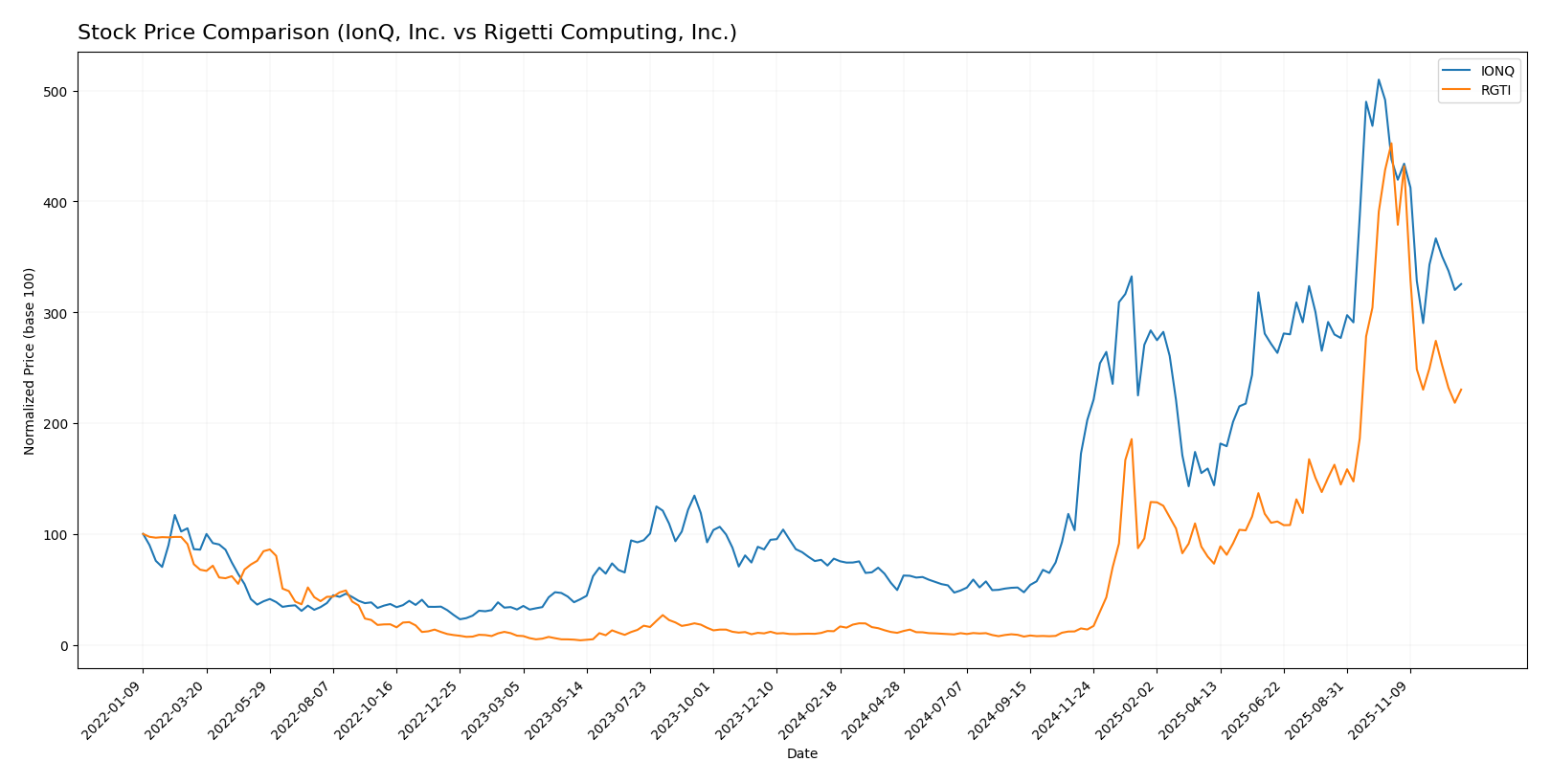 stock price comparison
