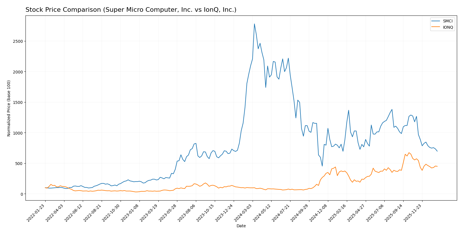 stock price comparison