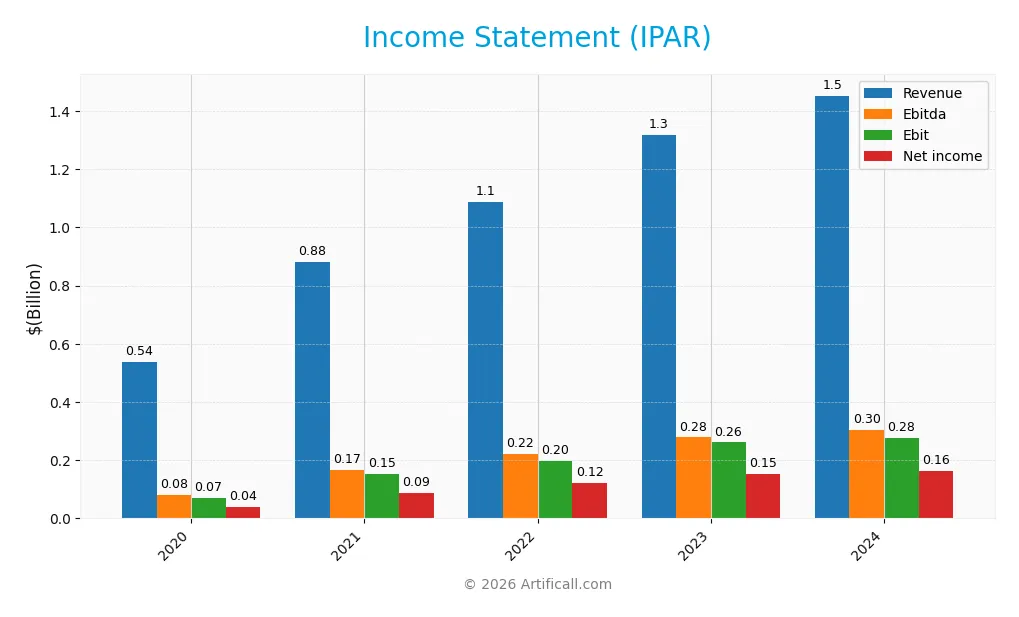 income statement
