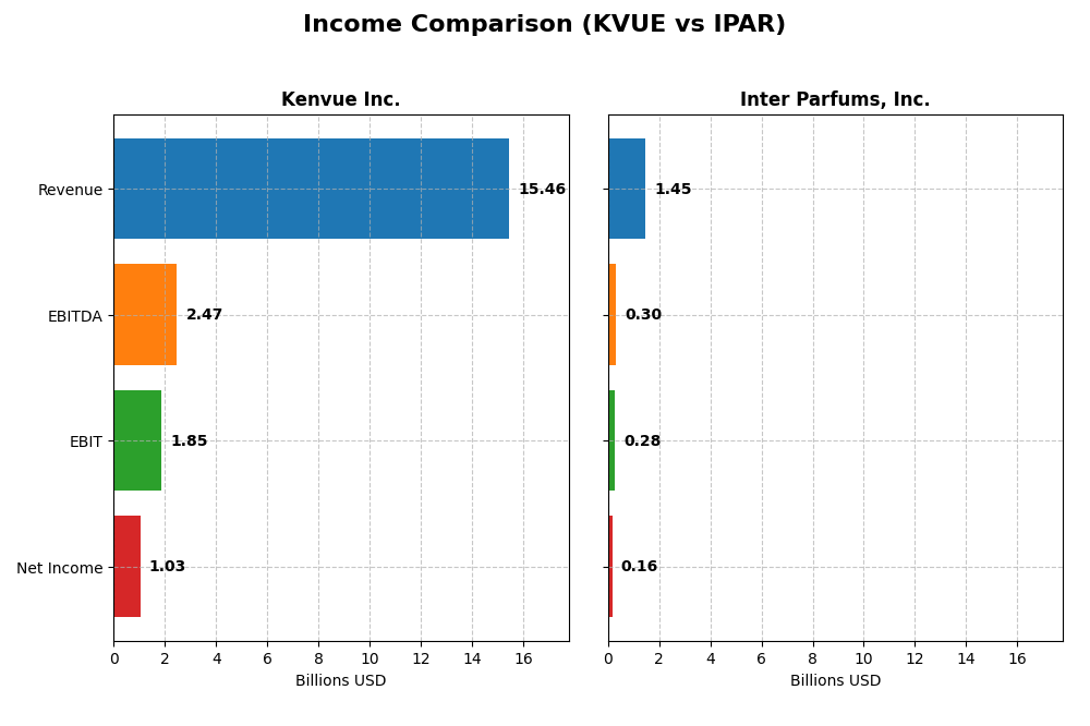 income comparison
