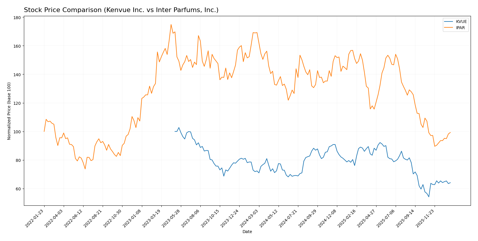 stock price comparison