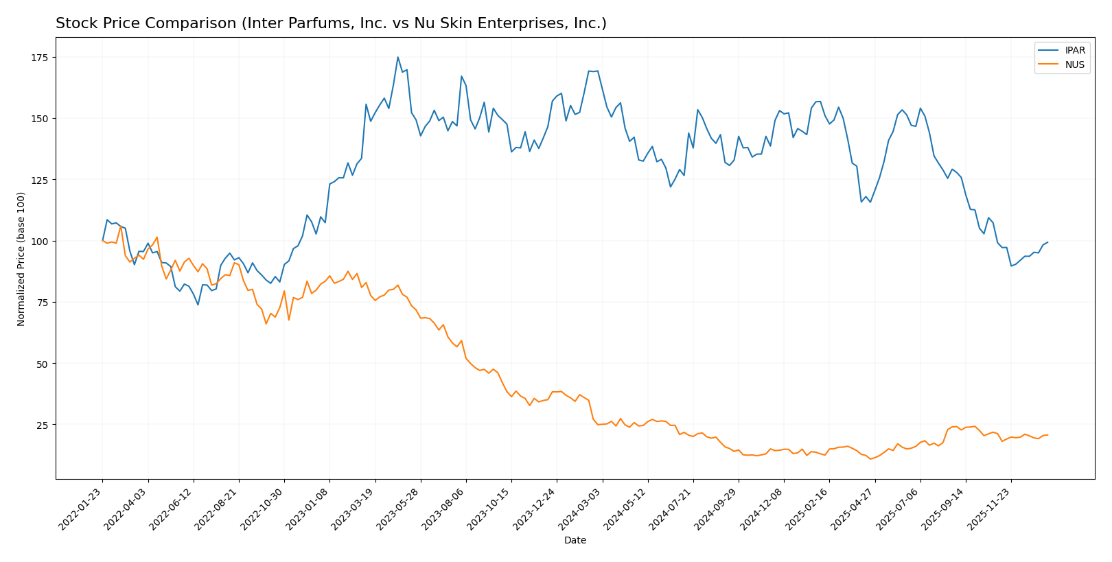 stock price comparison