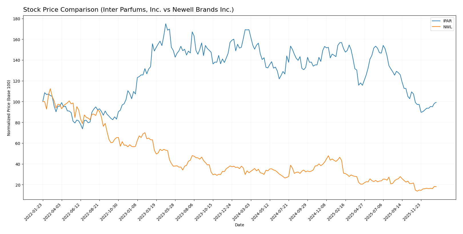 stock price comparison