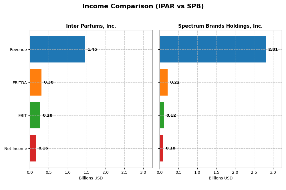 income comparison
