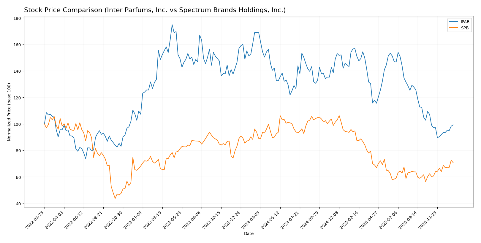 stock price comparison