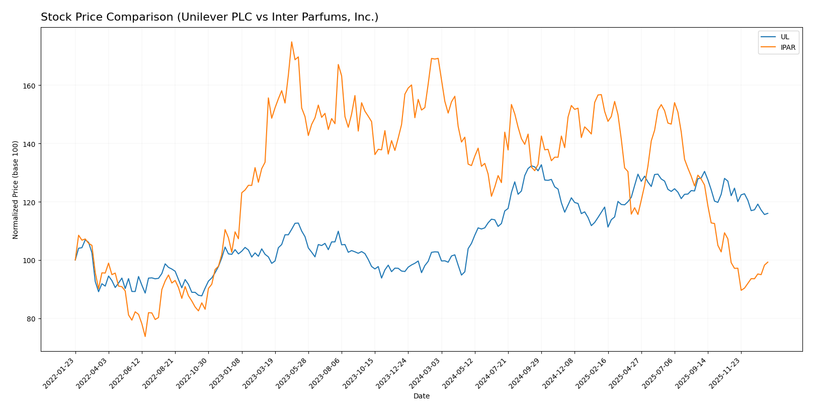 stock price comparison