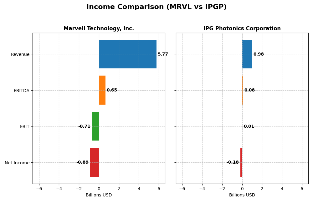income comparison