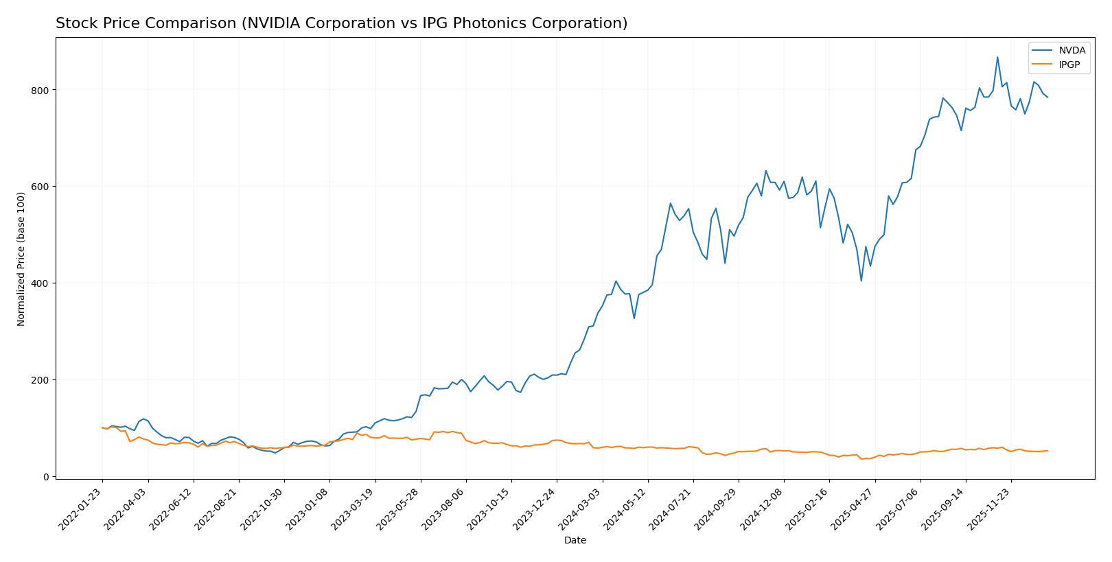 stock price comparison
