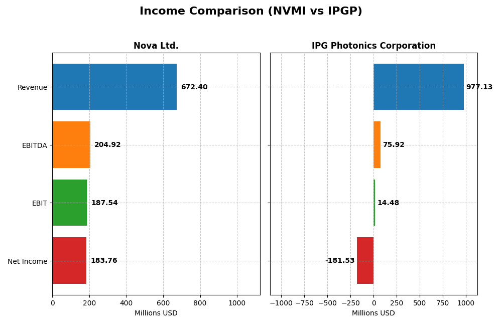 income comparison