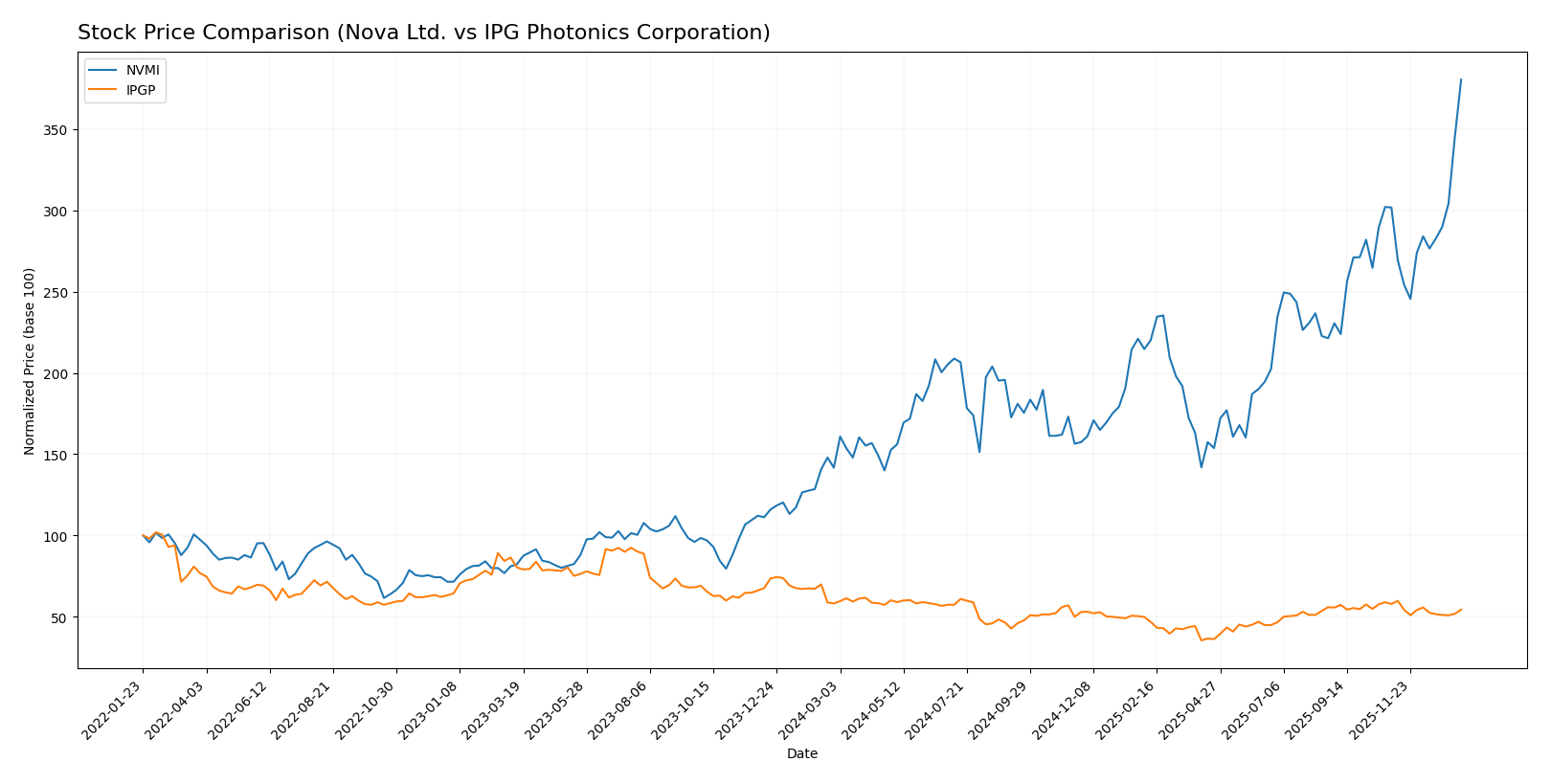 stock price comparison