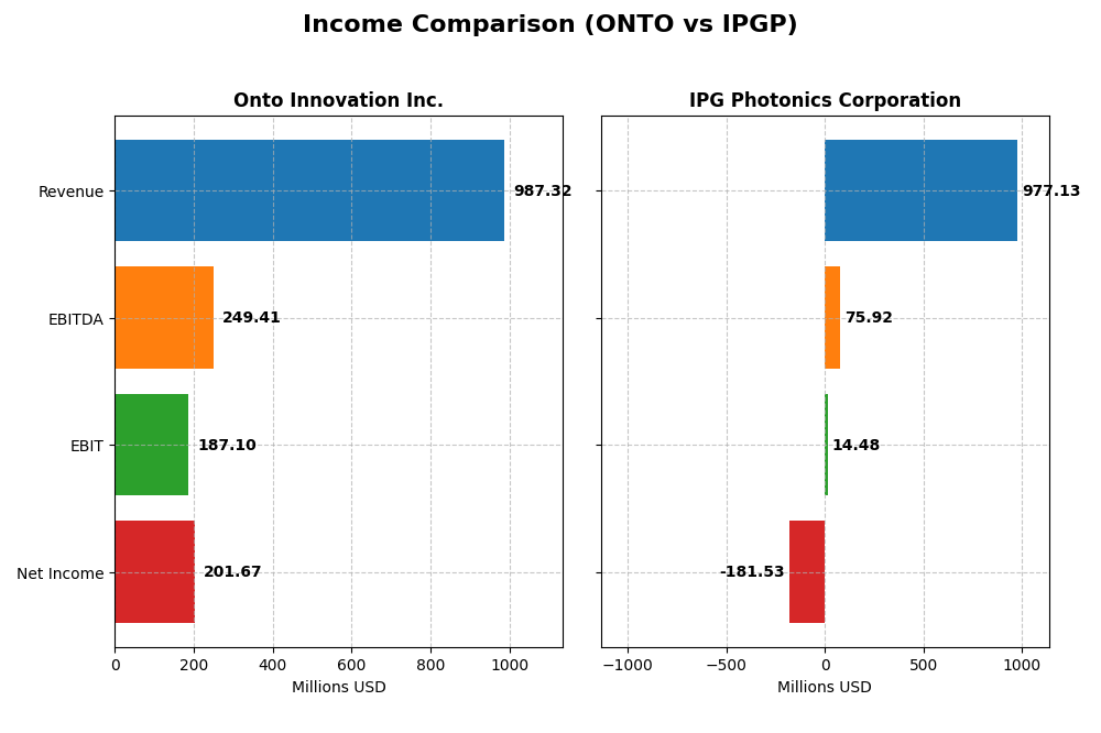 income comparison