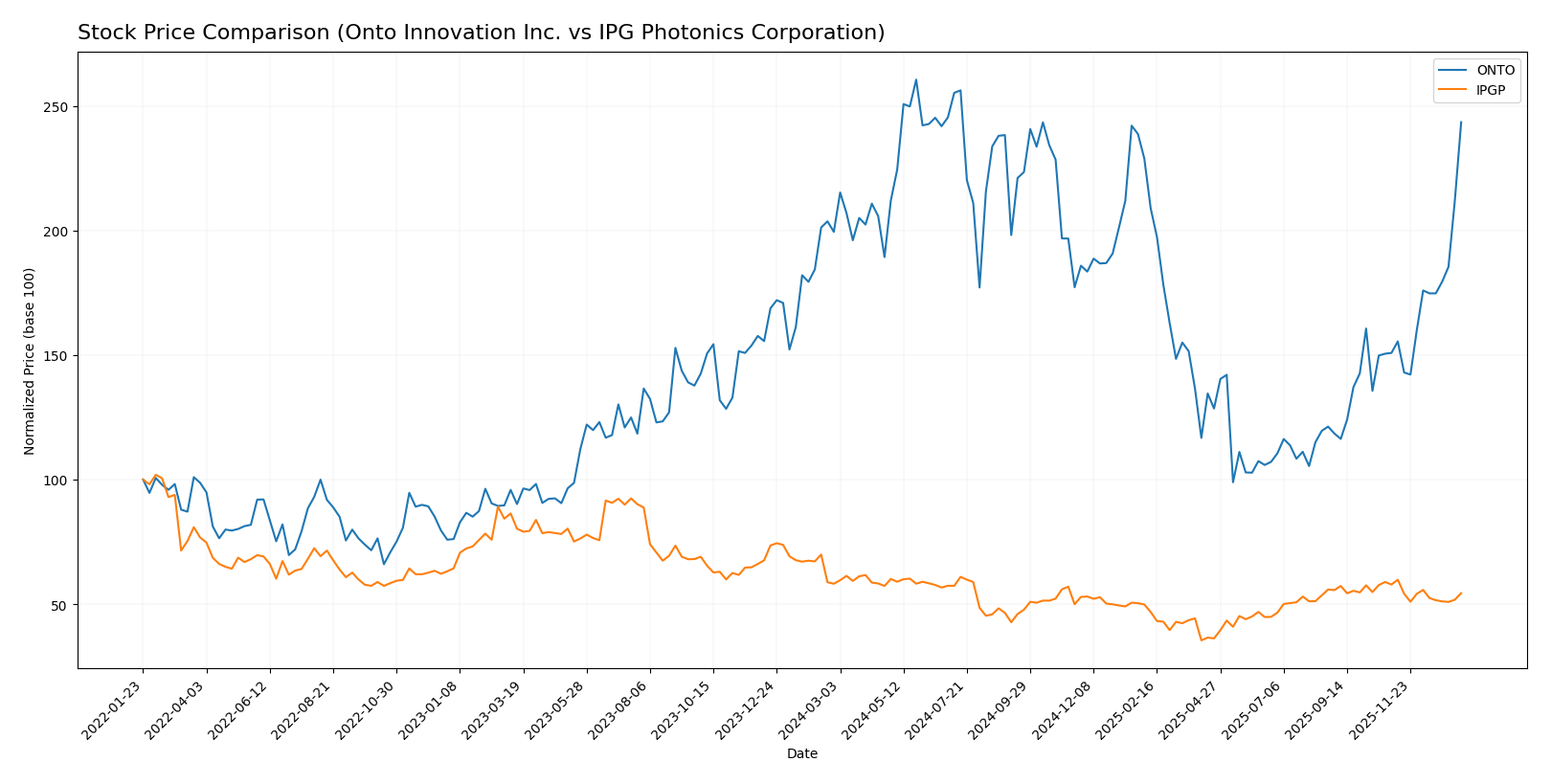 stock price comparison