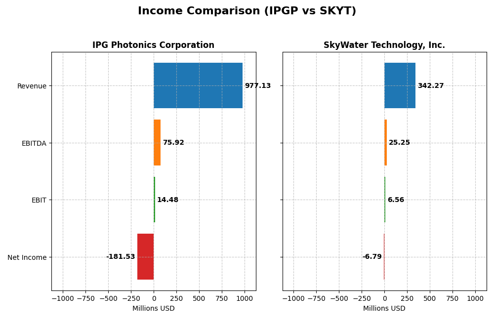 income comparison