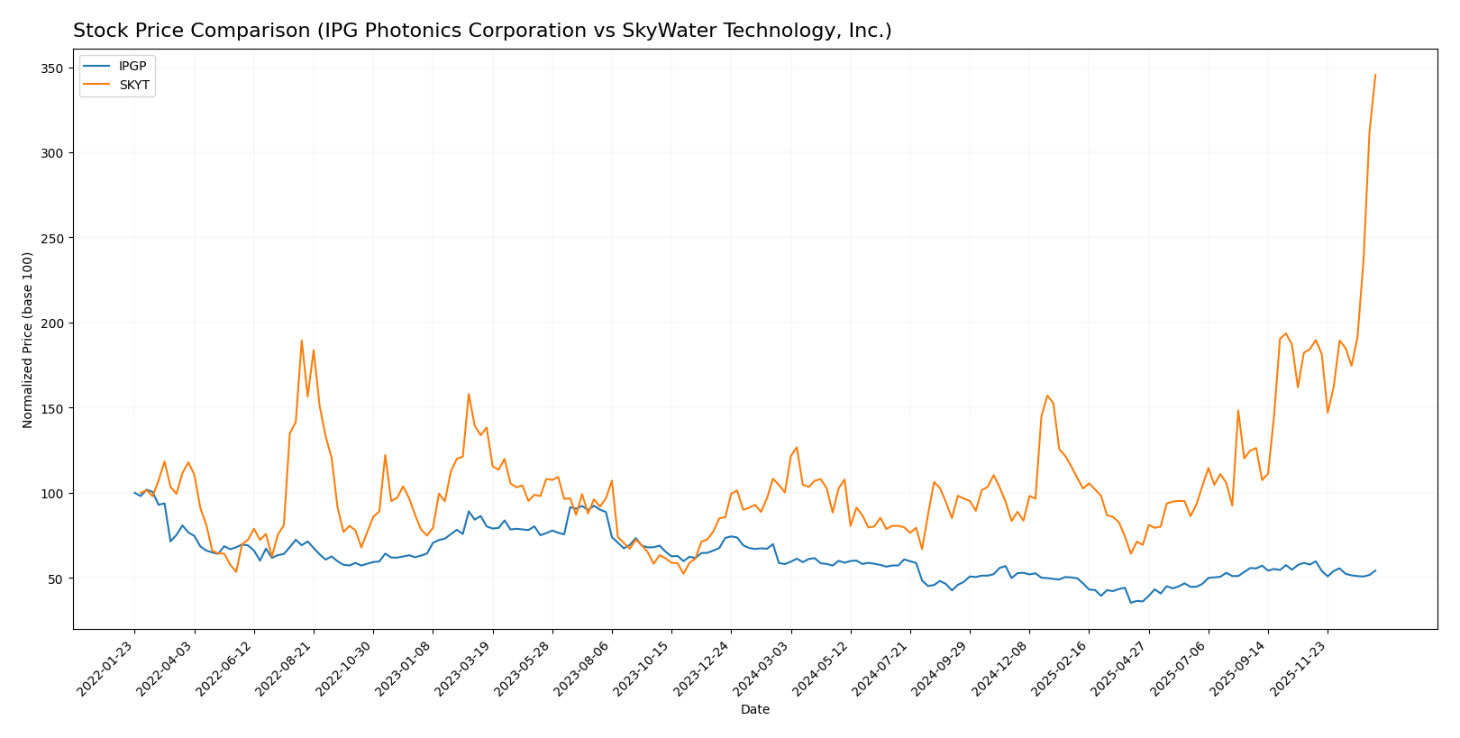 stock price comparison