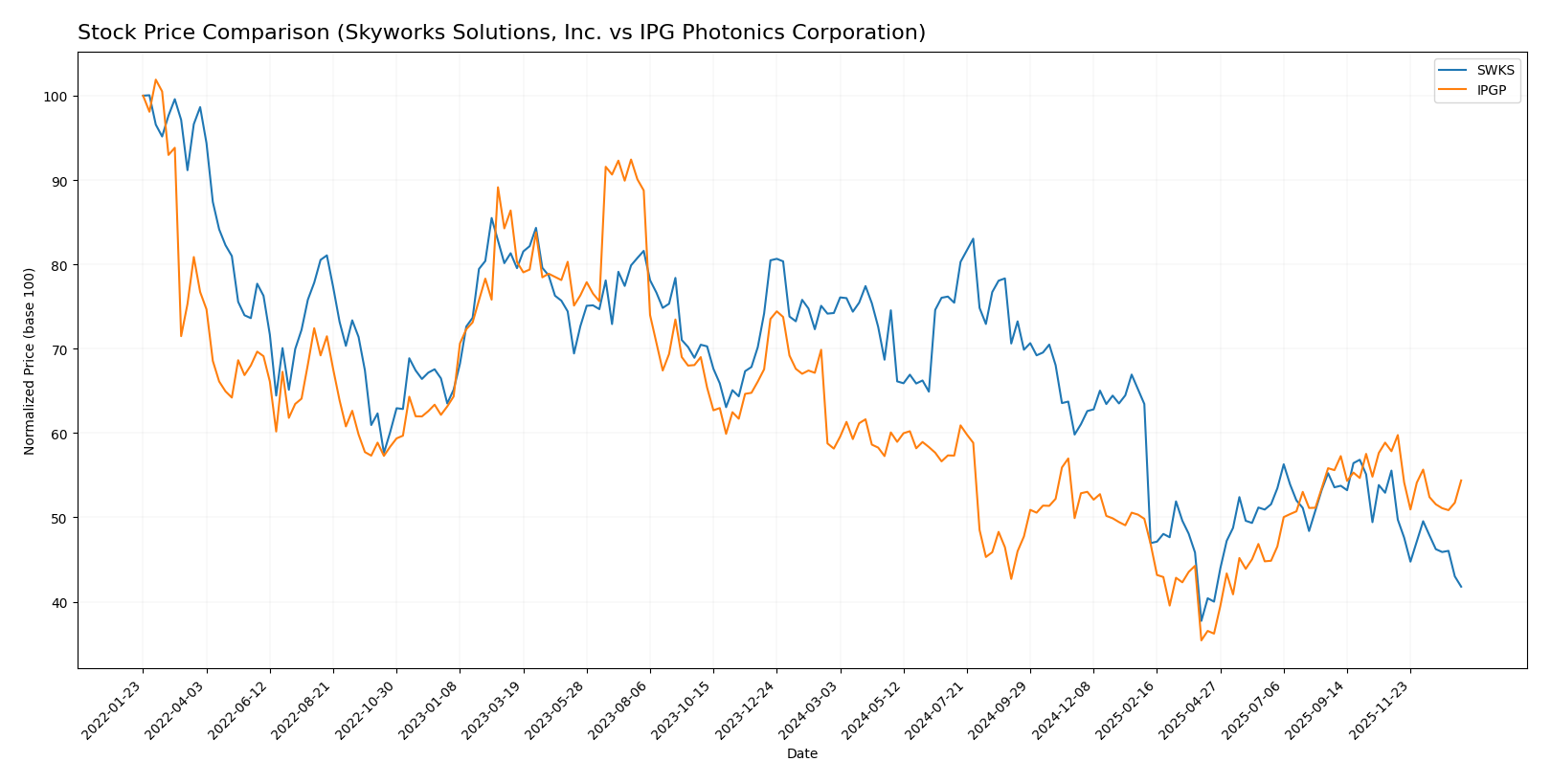 stock price comparison