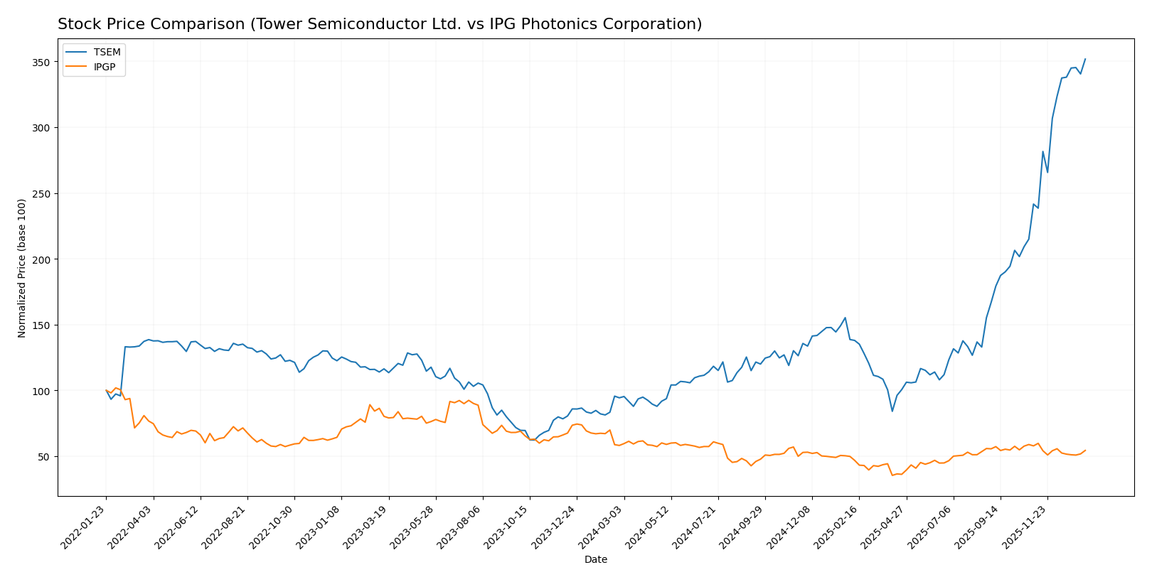 stock price comparison