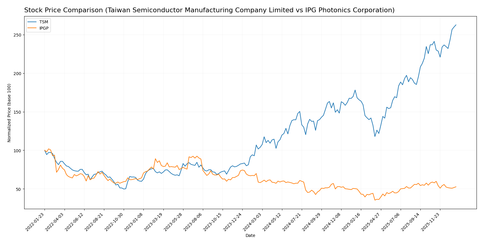 stock price comparison