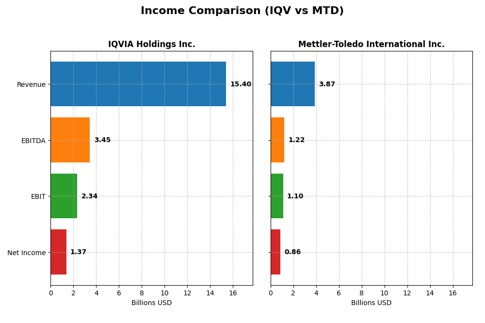 income comparison