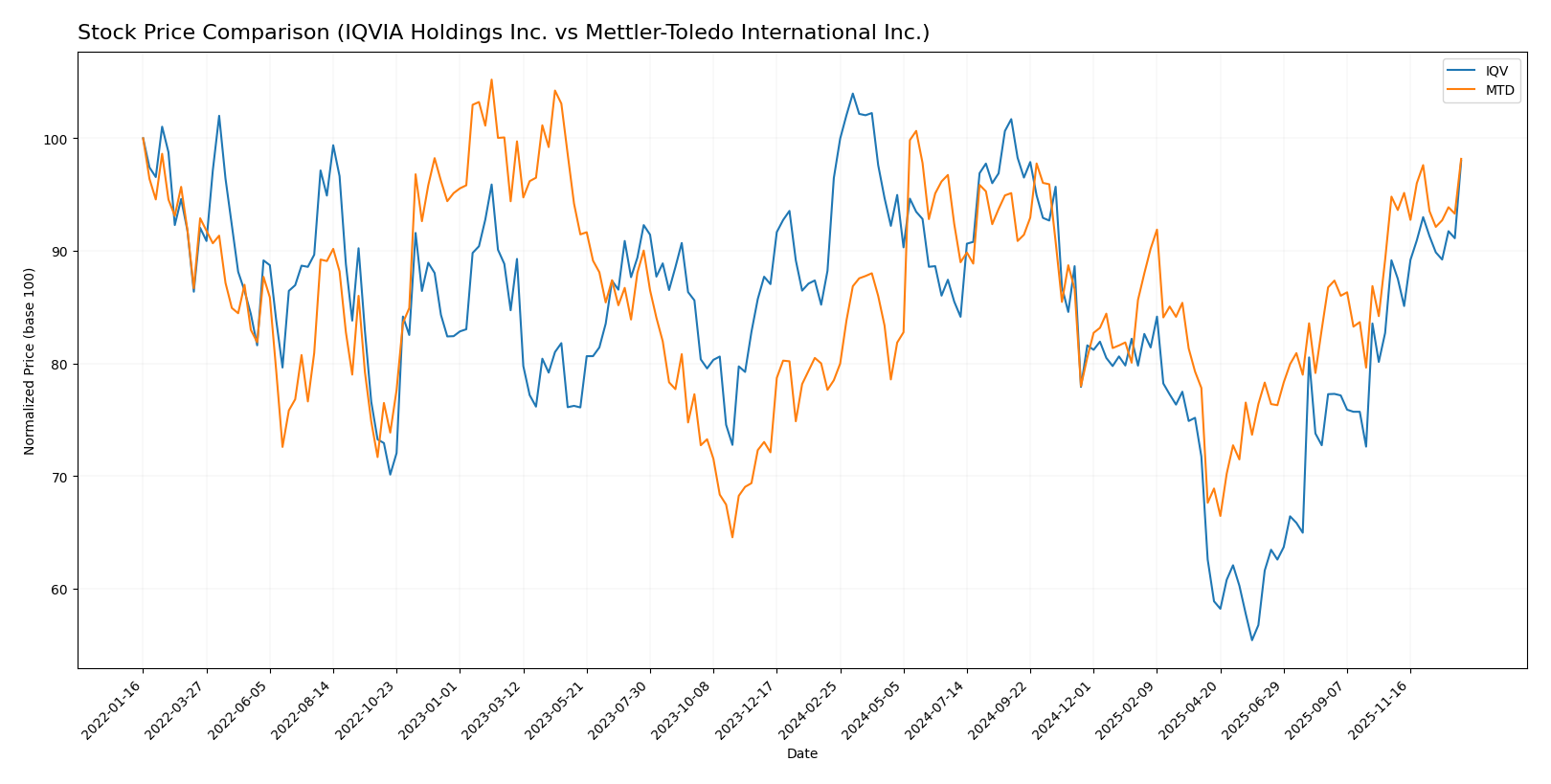 stock price comparison
